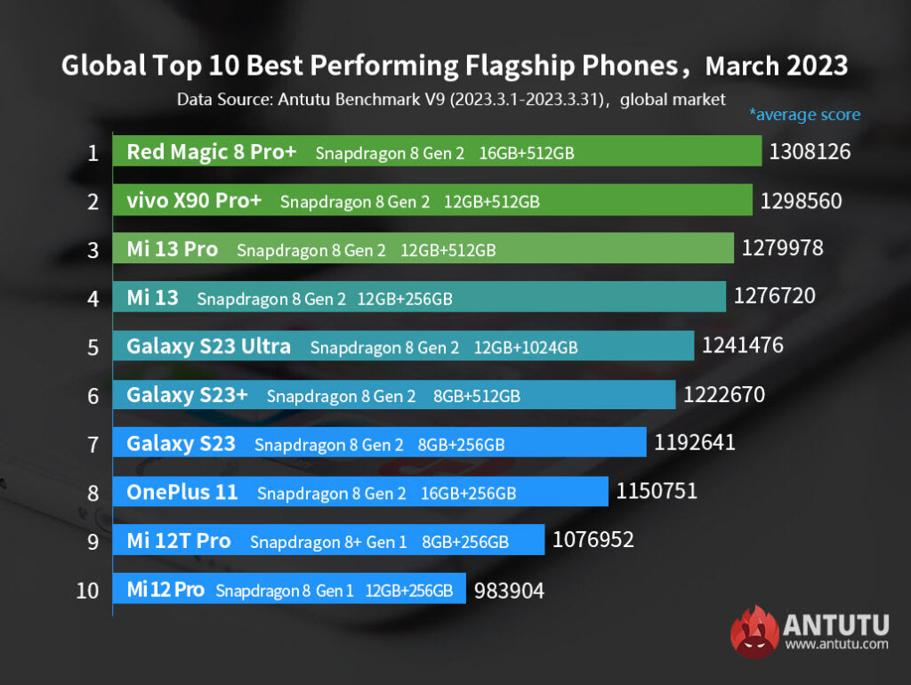 Fastest Android phones