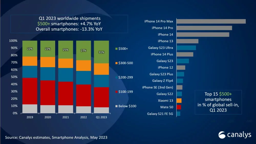 best-selling flagship smartphones