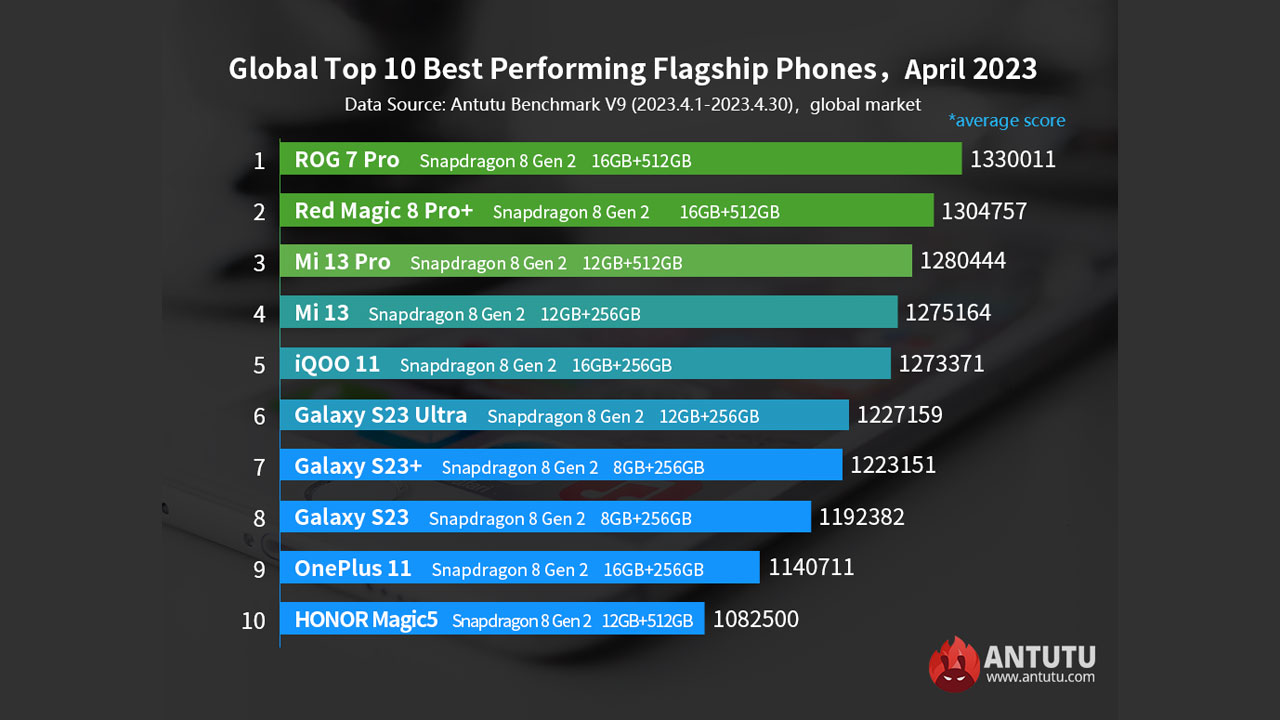 Fastest Android AnTuTu April 2023