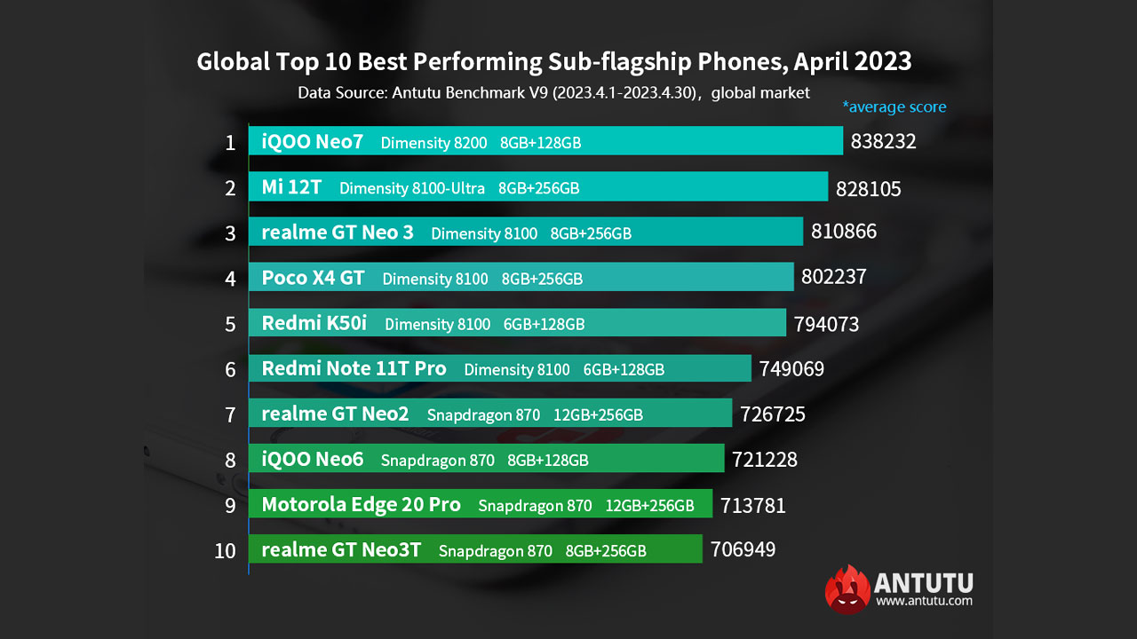 AnTuTu fastest Android april 2023