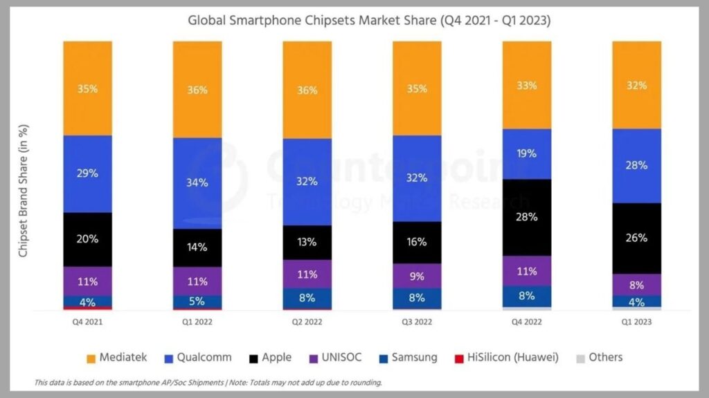 The leader of the smartphone processor industry has been determined!