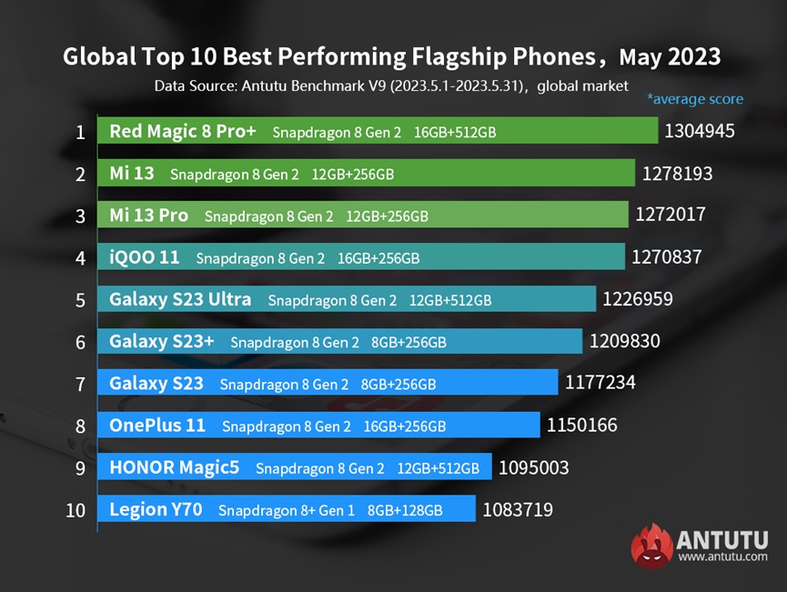 The fastest Android flagship has been revealed