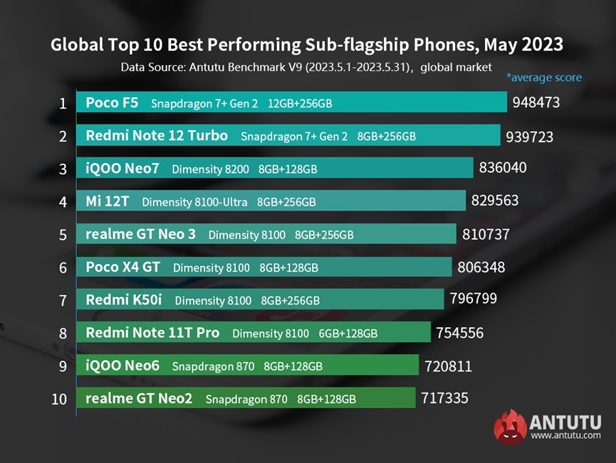 List of the fastest mid-range Android phones in May - Global