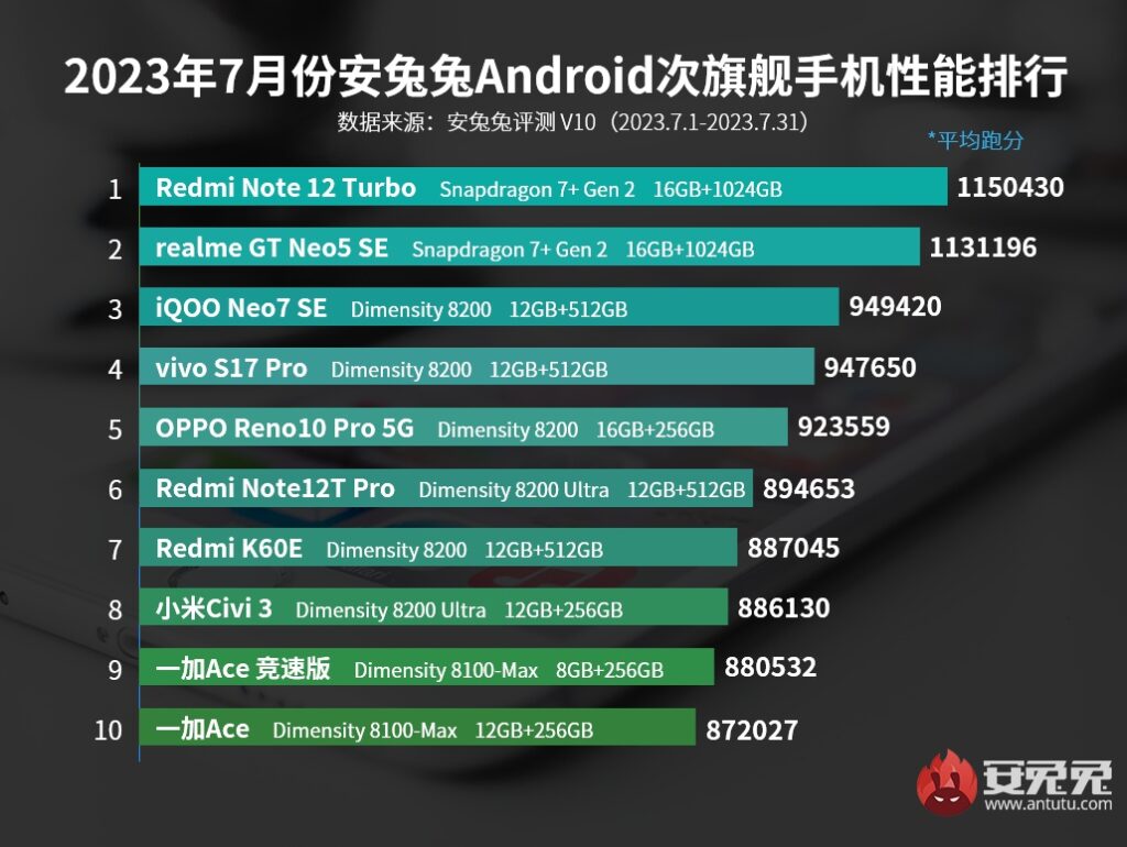 The fastest middle range Android phones 