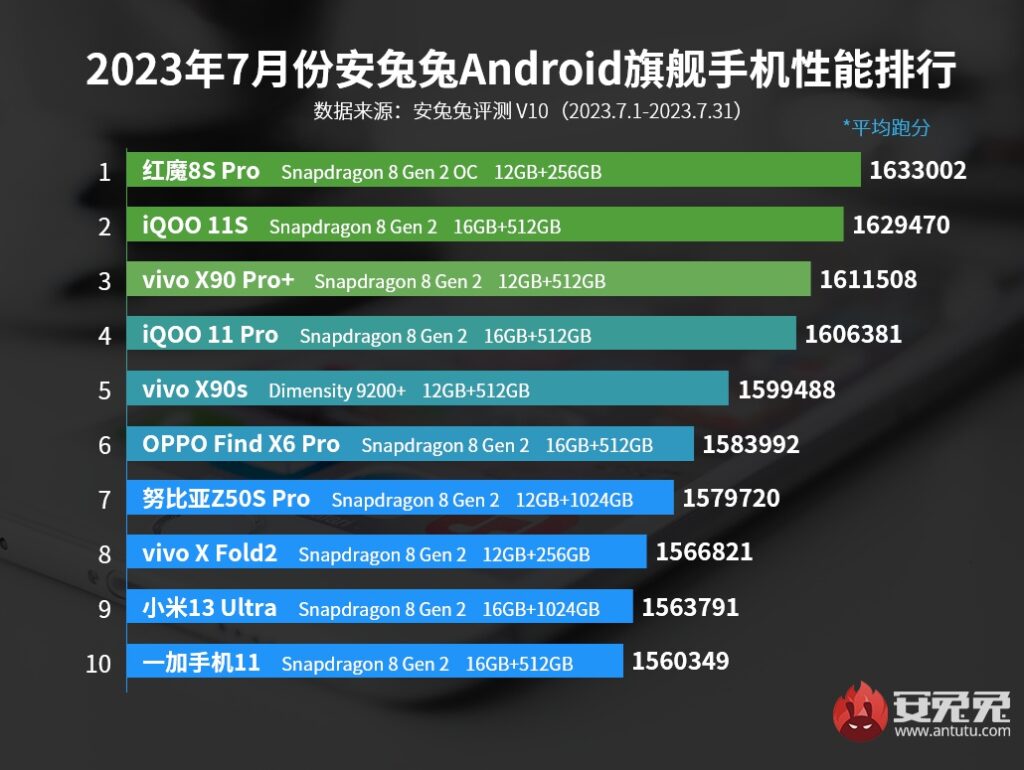 AnTuTu's Fastest Flagship Android Smartphones 