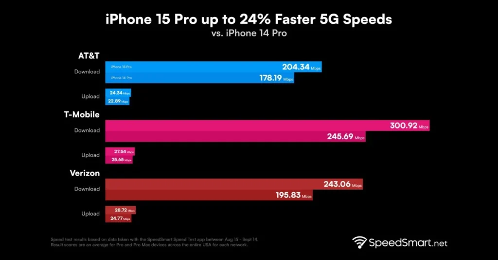 5G performance of iPhone 15 Pro revealed