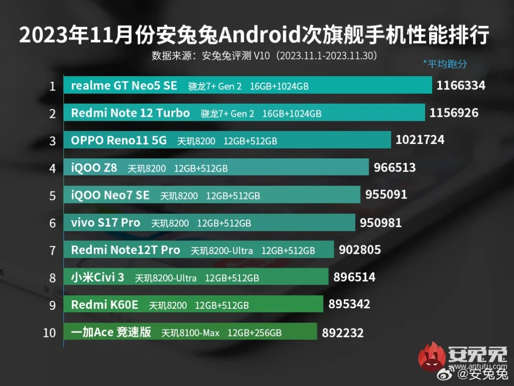 Here are the fastest Android phones