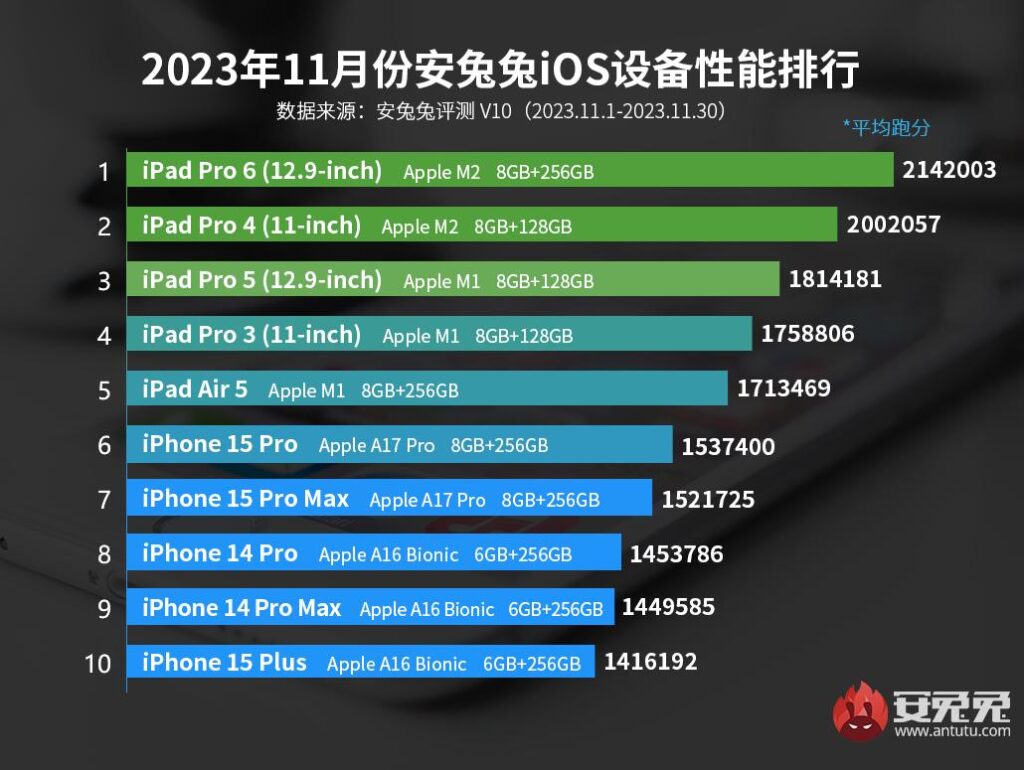 Apple's fastest devices revealed