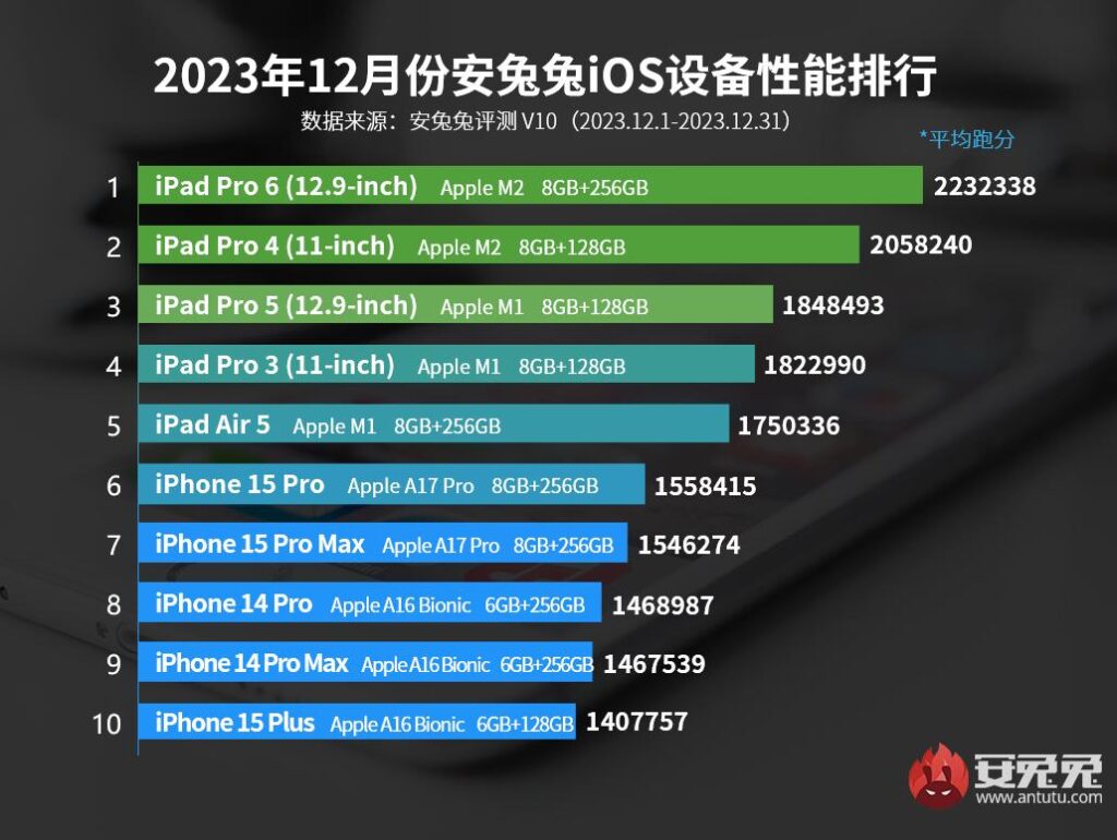 Apple's fastest devices revealed - December 2023