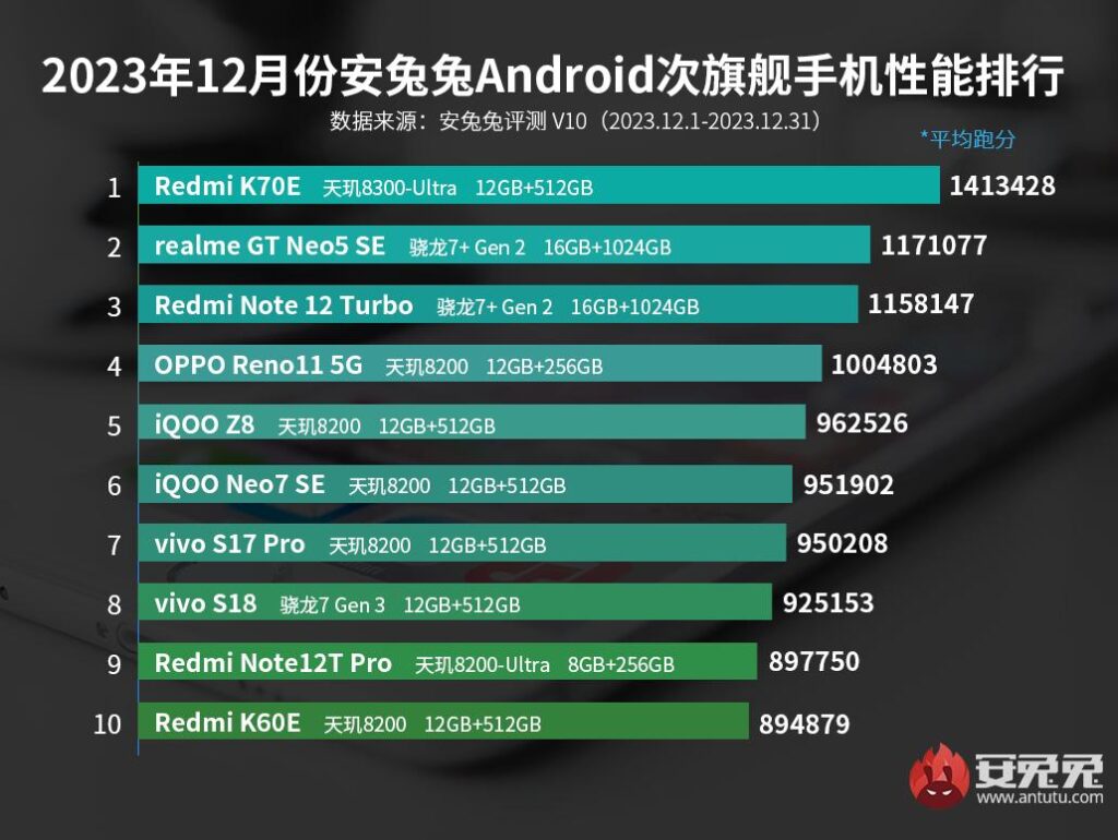 List of the fastest mid-segment Android phones of December