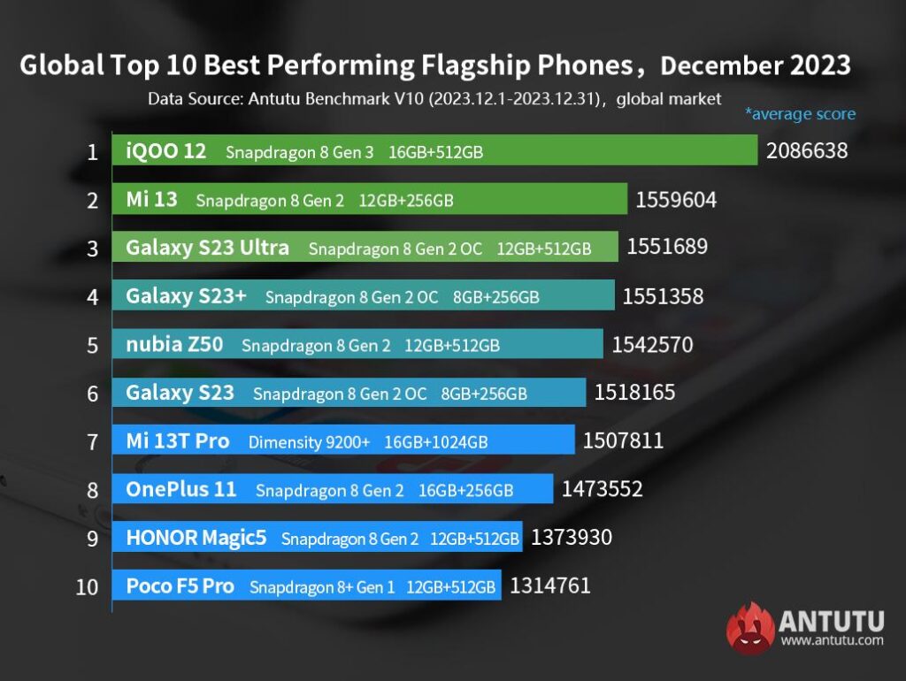 The fastest flagship phones