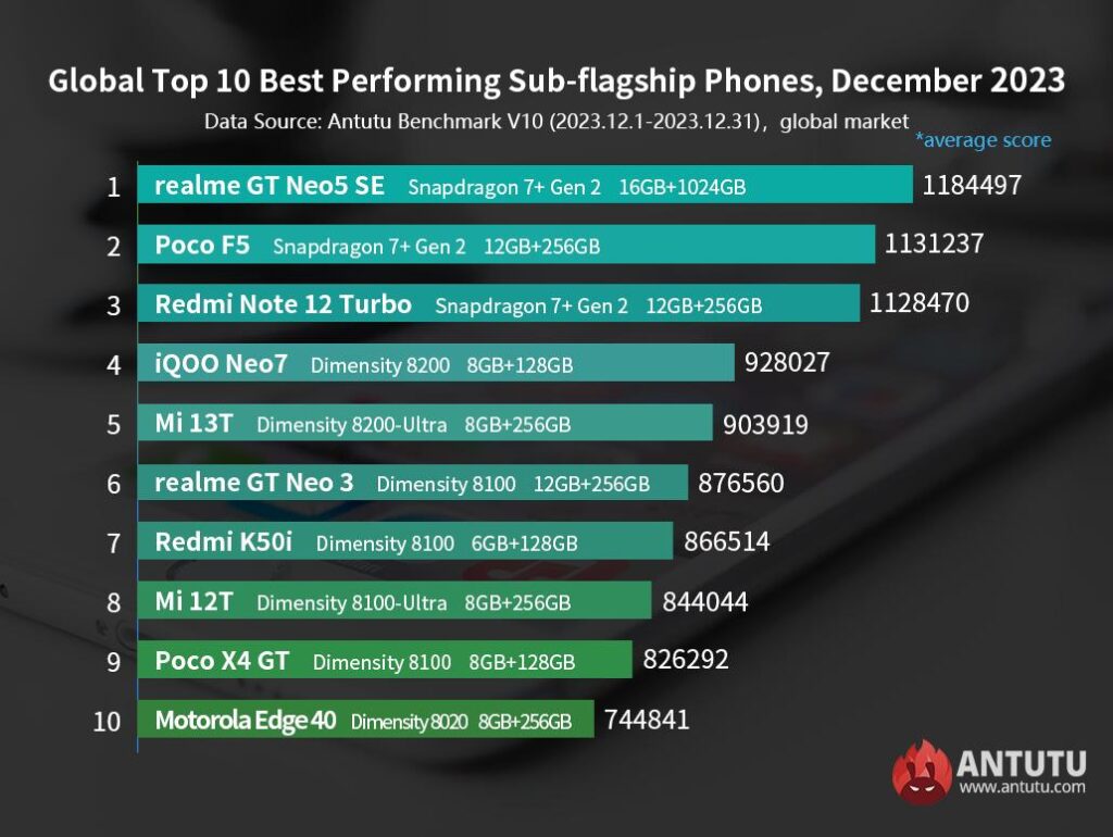 The fastest mid-segment Android phones