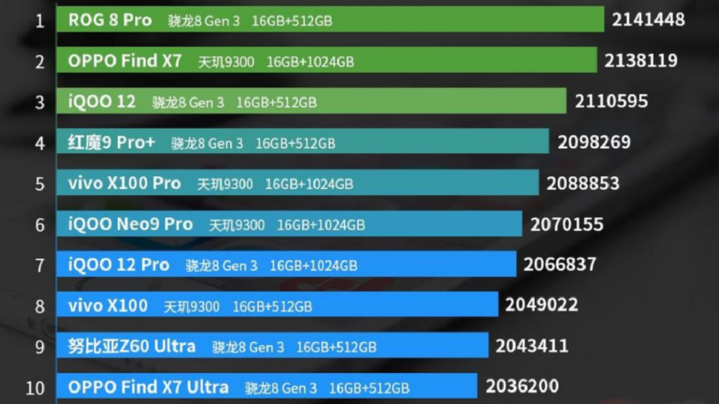 highest AnTuTu scores for March-1