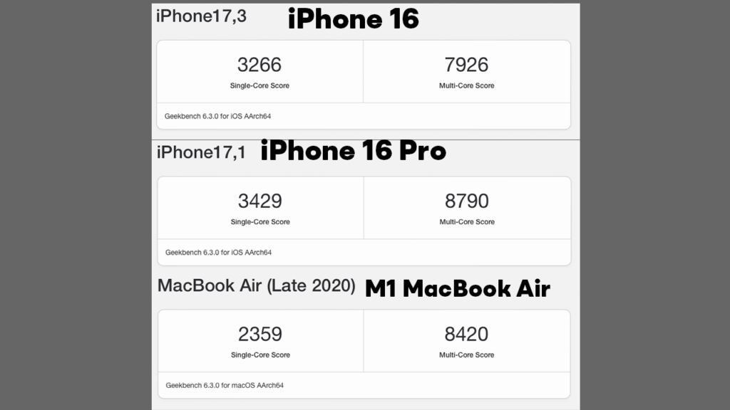 According to Geekbench tests uploaded earlier this week, the iPhone 18 Pro with the A16 Pro processor surpassed the M1 MacBook Air.