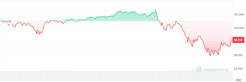 What is the current value of Bitcoin? 