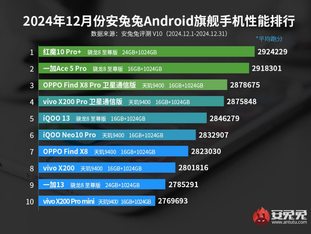 Fastest Flagship Android Phones in December