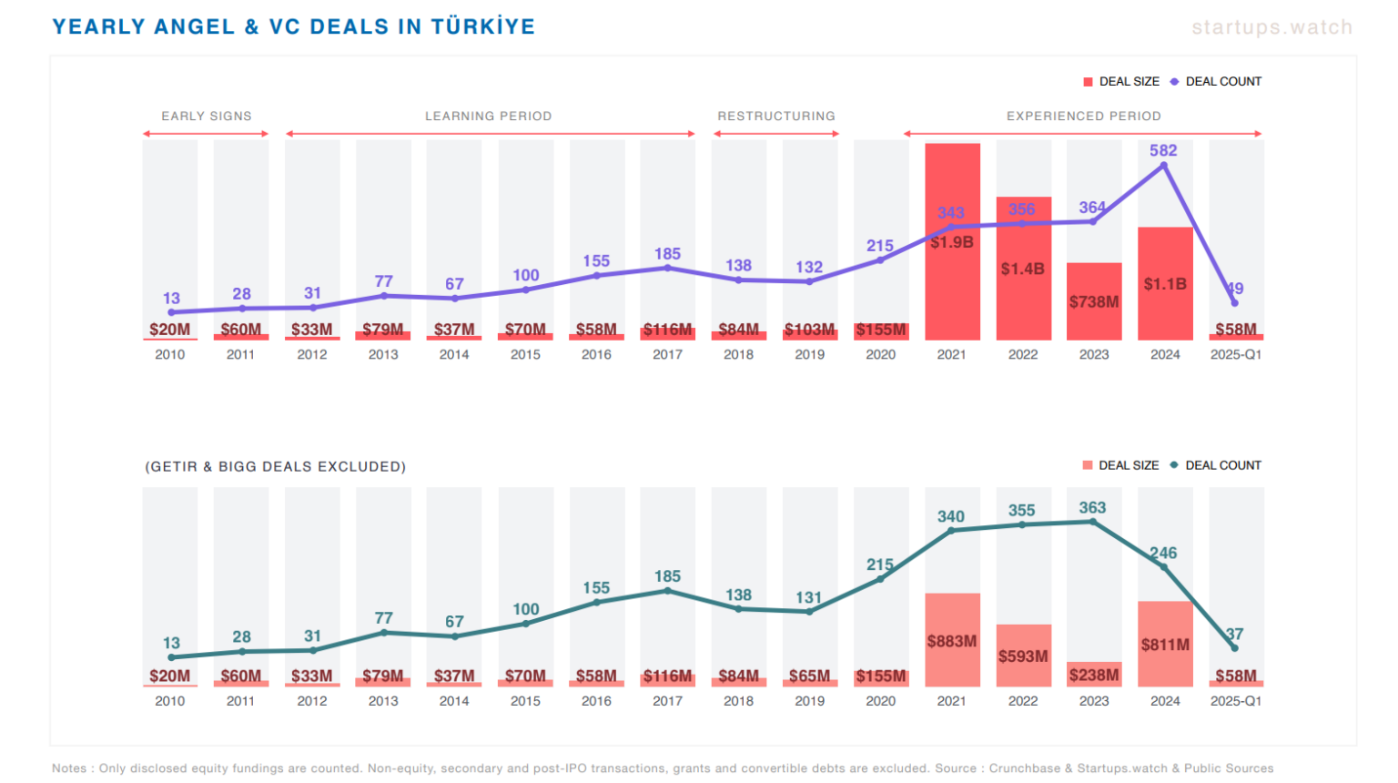 Turkish Startup Ecosystem 2025 Q1 Data Released