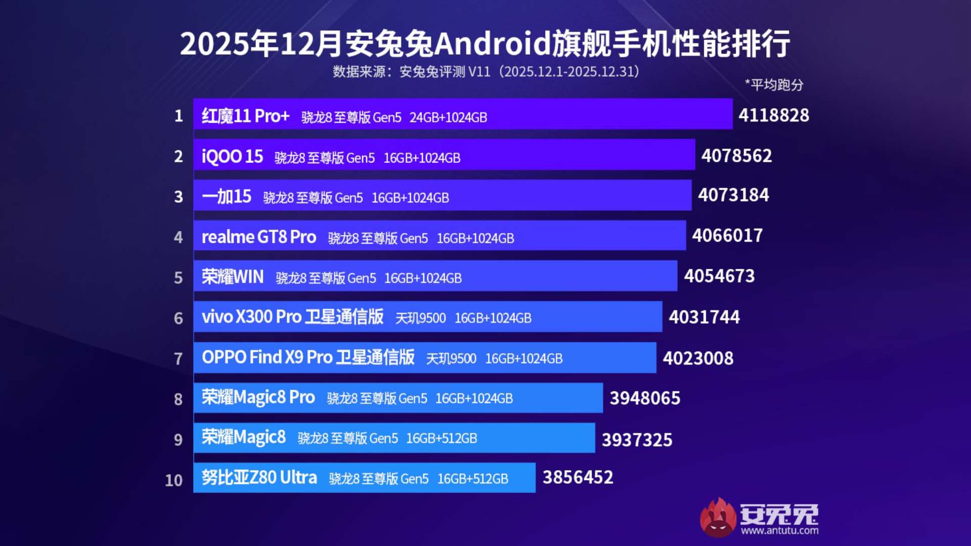 AnTuTu list of most powerful Android phones for December 2025