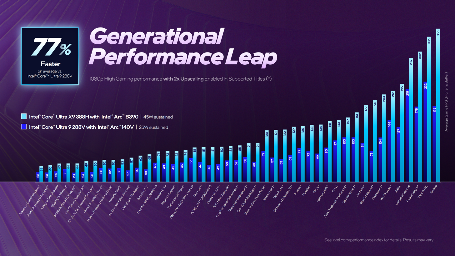 Intel Arc B390 performance chart