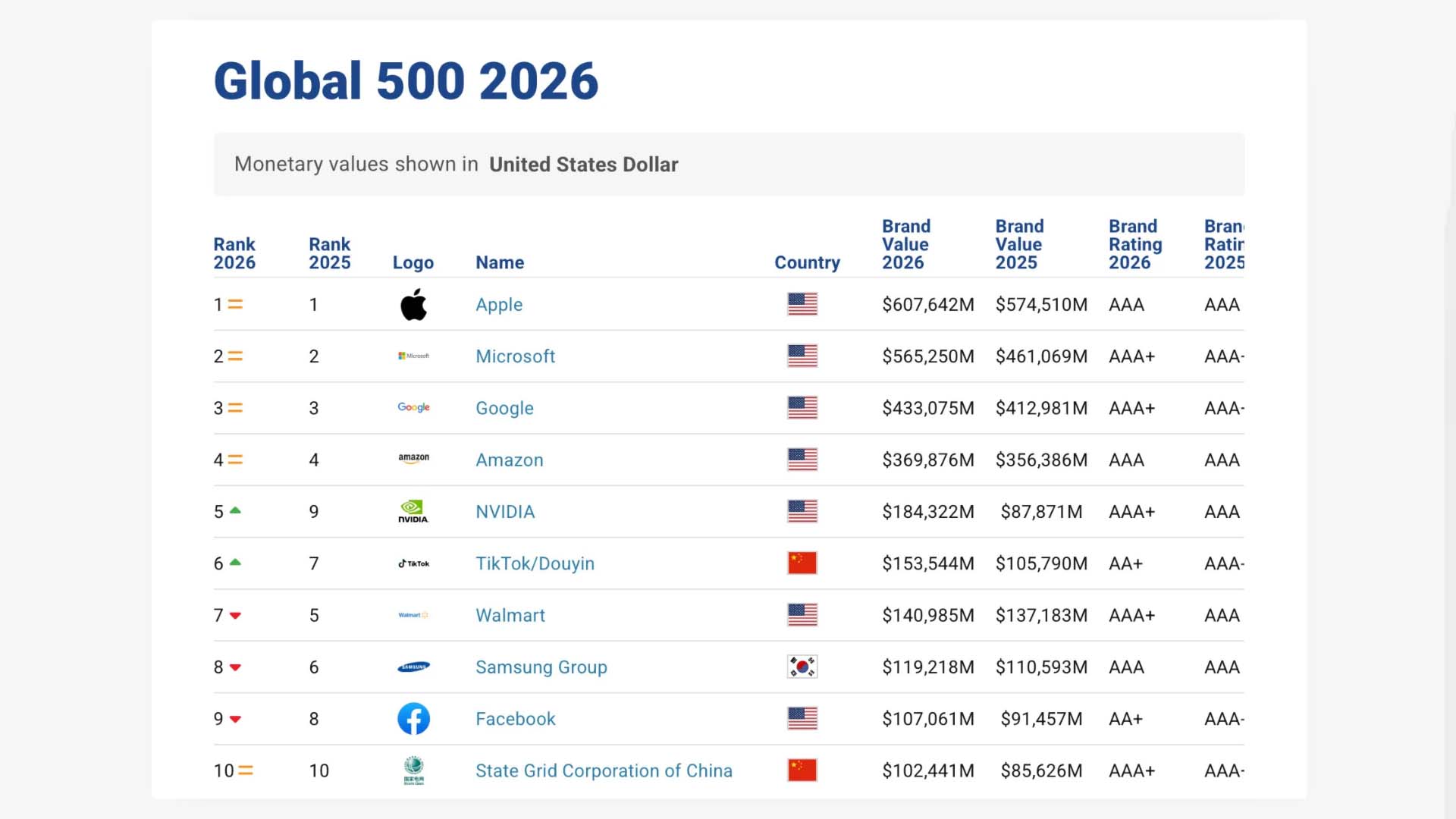 The world's most valuable brands list