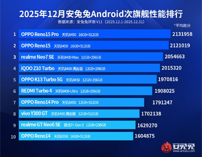 AnTuTu mid-range phone ranking for December 2025