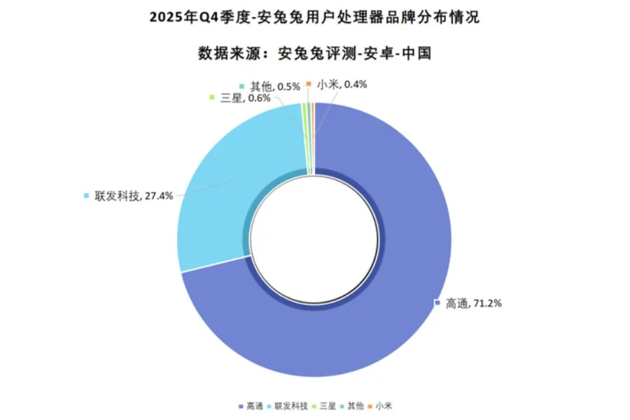 Android processor market share chart 2025