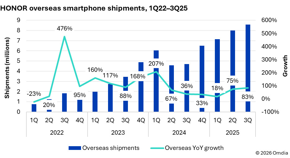 HONOR overseas shipment growth chart