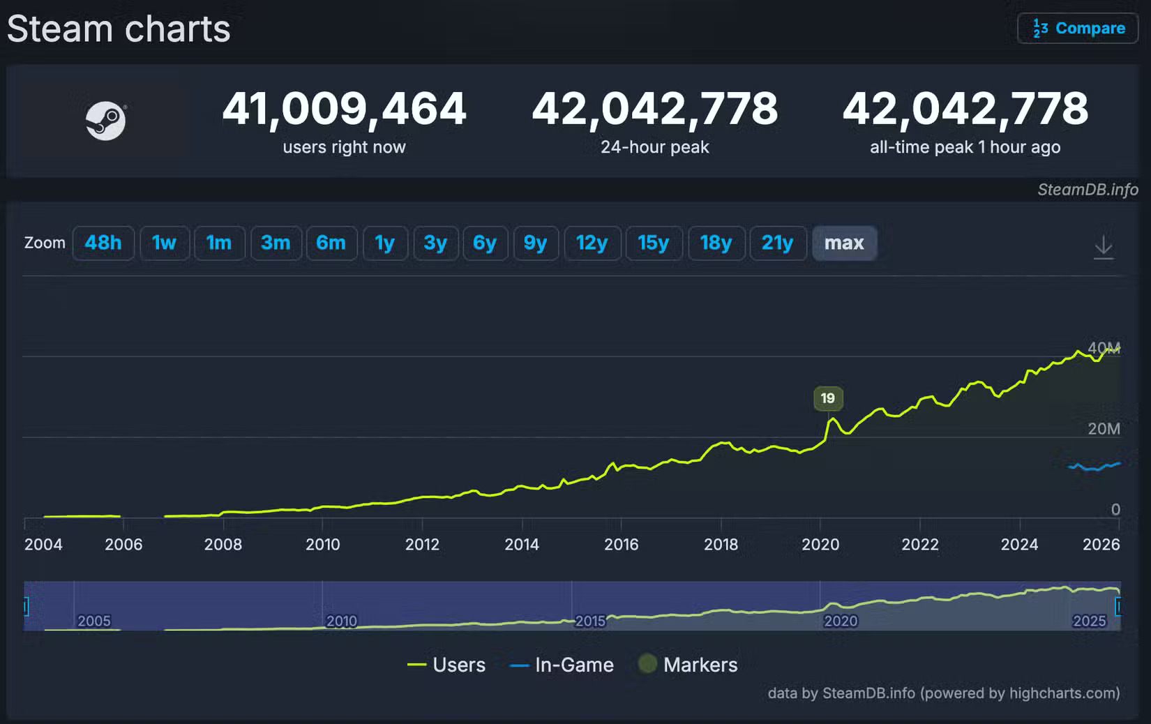 Steam concurrent player statistics graph