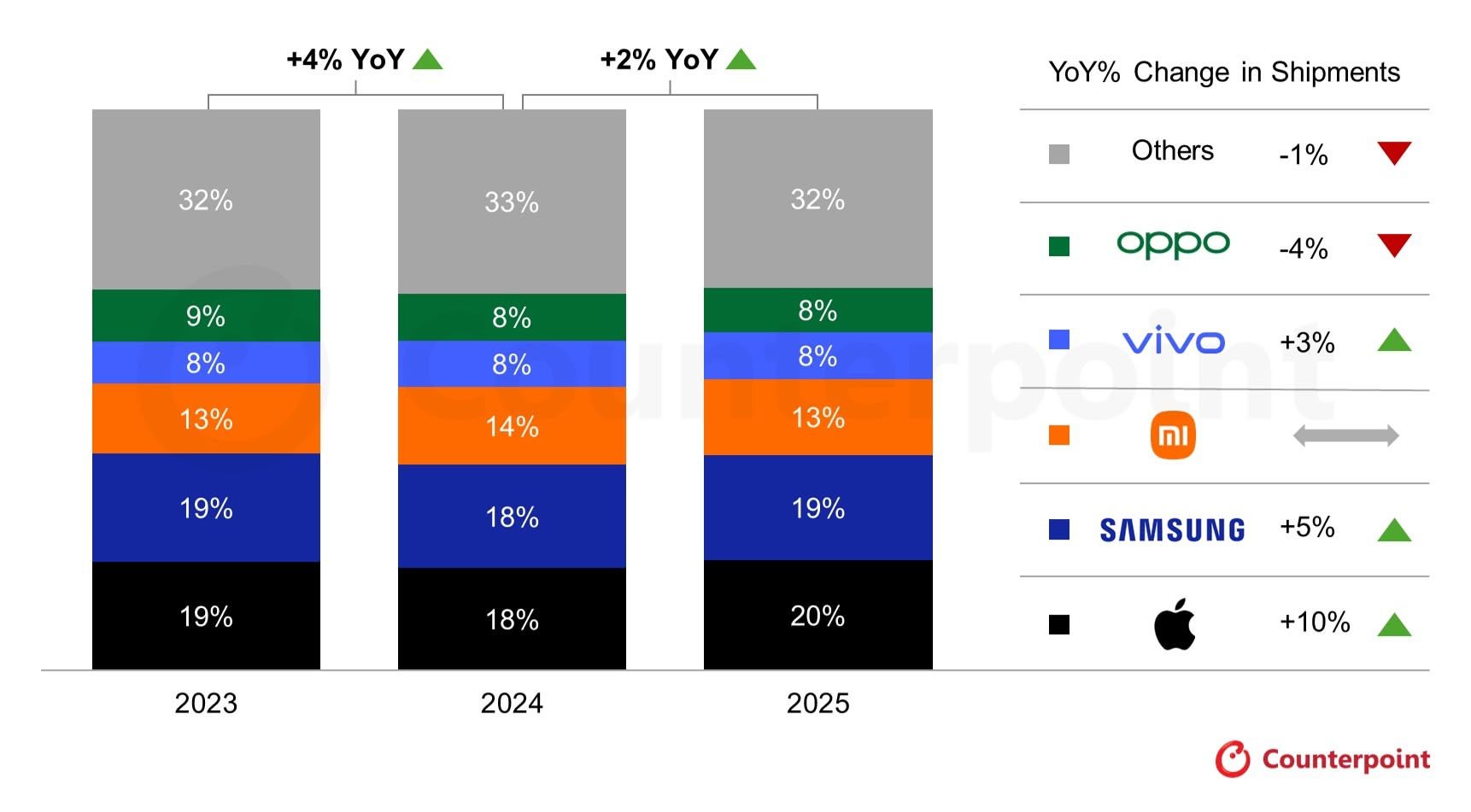 A bar chart showing the global smartphone market share for 2025, with Apple in the lead at 20%, followed by Samsung and Xiaomi.