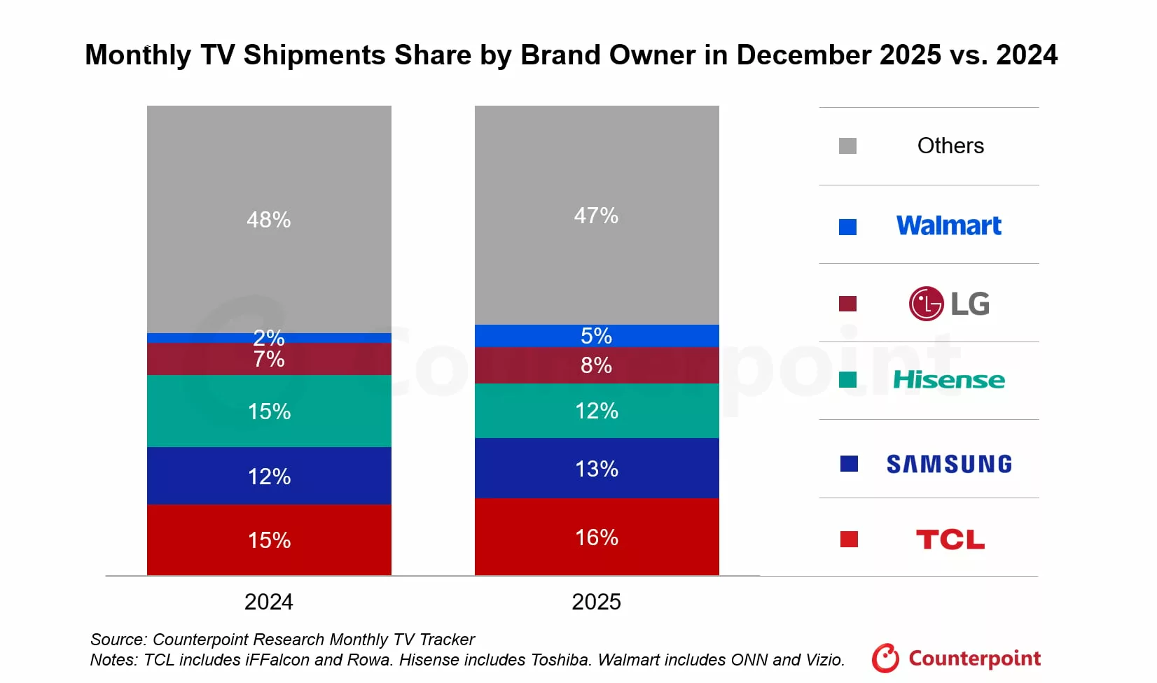 Monthly TV Shipments Share By Brand In December 2025