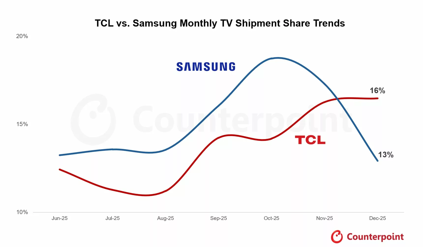 Samsung Versus TCL Monthly TV Shipments Comparison